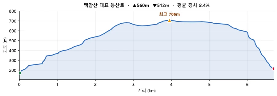 백암산 대표 등산로 고도 프로필 — 거리에 따른 고도 변화