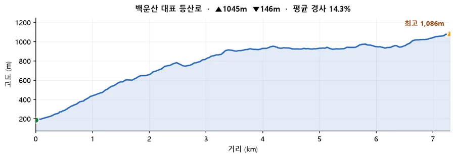 백운산 대표 등산로 고도 프로필 — 거리에 따른 고도 변화