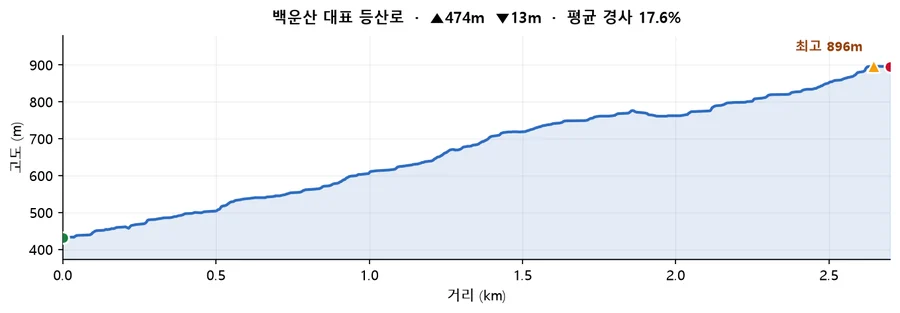 백운산 대표 등산로 고도 프로필 — 거리에 따른 고도 변화