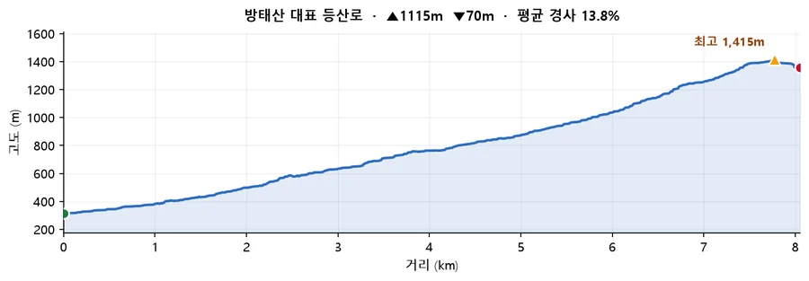 방태산 대표 등산로 고도 프로필 — 거리에 따른 고도 변화