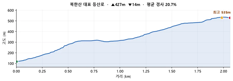 북한산 대표 등산로 고도 프로필 — 거리에 따른 고도 변화