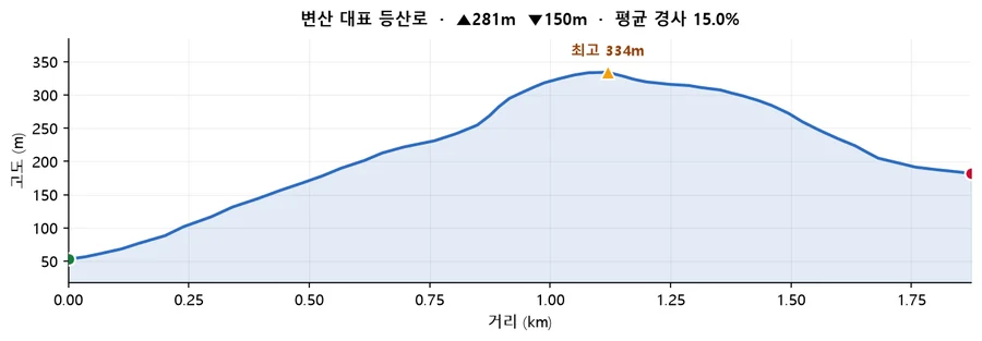 변산 대표 등산로 고도 프로필 — 거리에 따른 고도 변화
