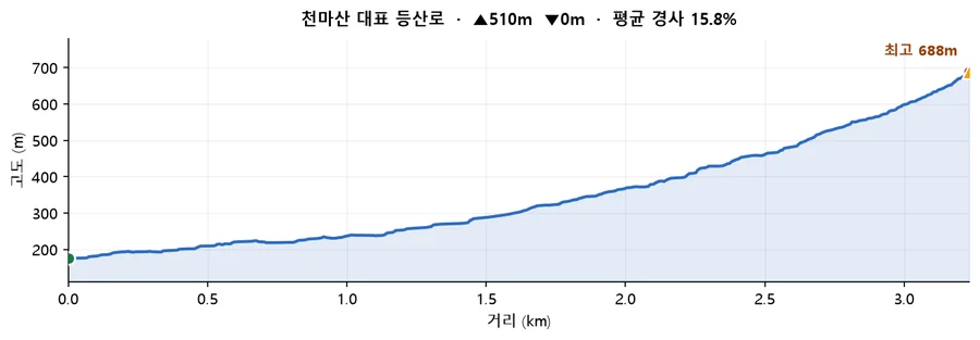 천마산 대표 등산로 고도 프로필 — 거리에 따른 고도 변화