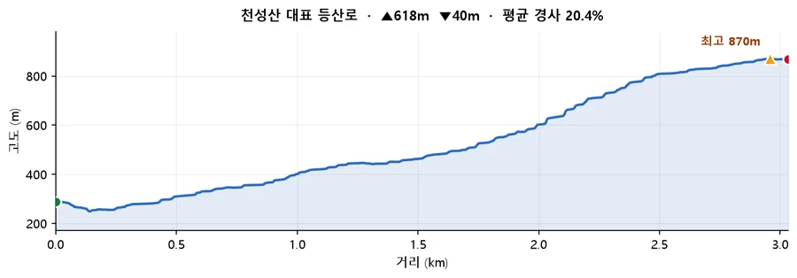 천성산 대표 등산로 고도 프로필 — 거리에 따른 고도 변화