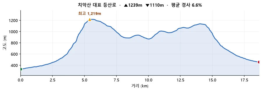 치악산 대표 등산로 고도 프로필 — 거리에 따른 고도 변화