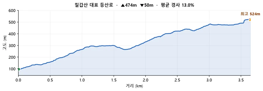 칠갑산 대표 등산로 고도 프로필 — 거리에 따른 고도 변화