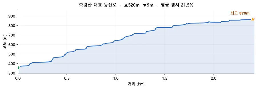 축령산 대표 등산로 고도 프로필 — 거리에 따른 고도 변화