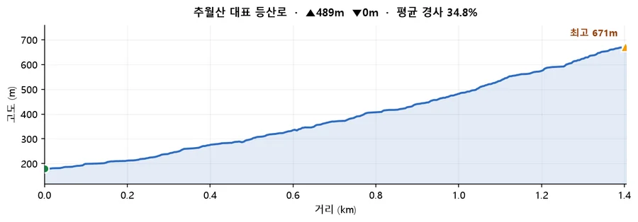 추월산 대표 등산로 고도 프로필 — 거리에 따른 고도 변화