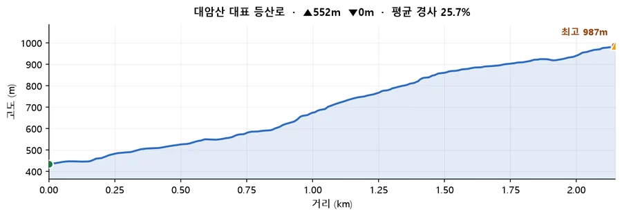 대암산 대표 등산로 고도 프로필 — 거리에 따른 고도 변화