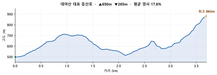 대야산 대표 등산로 고도 프로필 — 거리에 따른 고도 변화