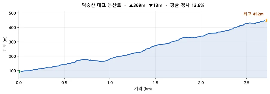 덕숭산 대표 등산로 고도 프로필 — 거리에 따른 고도 변화