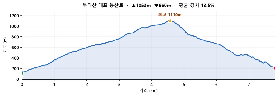 두타산 대표 등산로 고도 프로필 — 거리에 따른 고도 변화