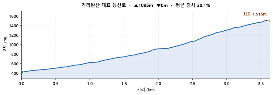 가리왕산 대표 등산로 고도 프로필 — 거리에 따른 고도 변화