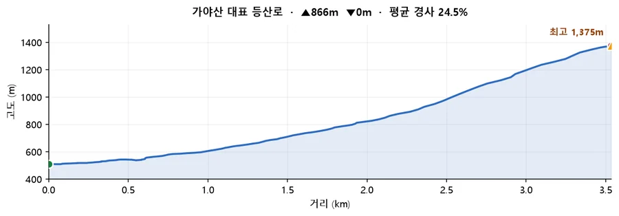 가야산 대표 등산로 고도 프로필 — 거리에 따른 고도 변화