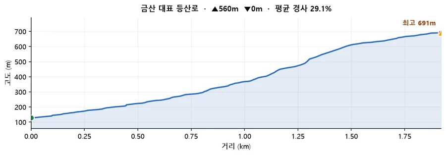 금산 대표 등산로 고도 프로필 — 거리에 따른 고도 변화