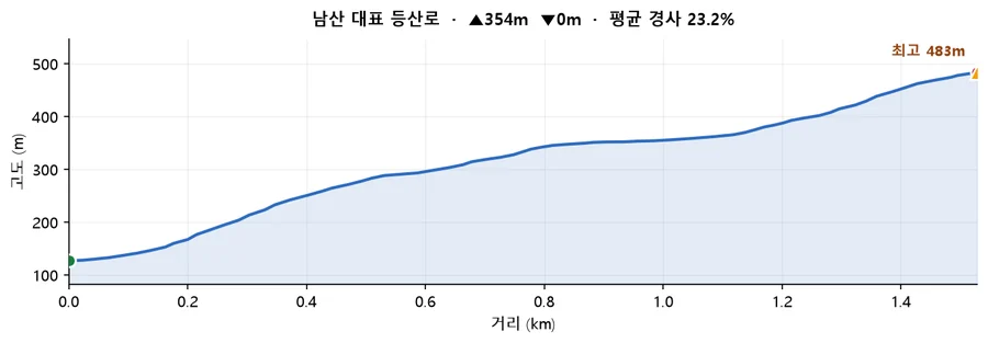남산 대표 등산로 고도 프로필 — 거리에 따른 고도 변화