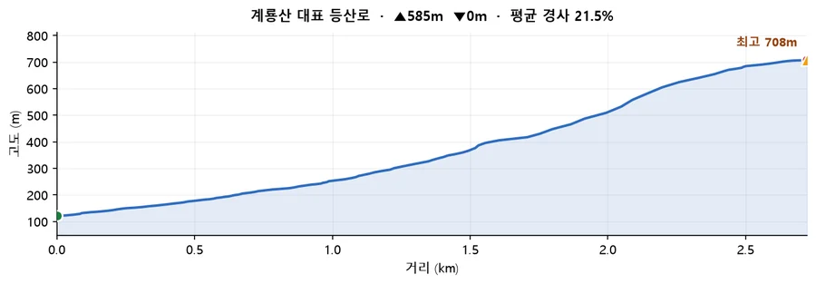계룡산 대표 등산로 고도 프로필 — 거리에 따른 고도 변화