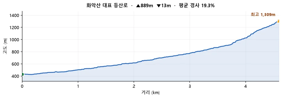 화악산 대표 등산로 고도 프로필 — 거리에 따른 고도 변화