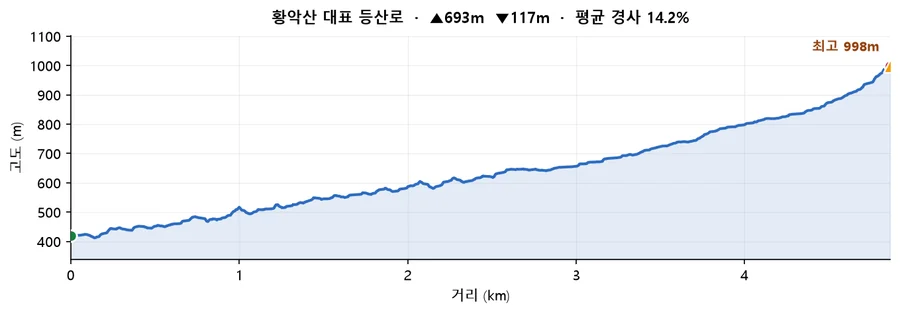 황악산 대표 등산로 고도 프로필 — 거리에 따른 고도 변화