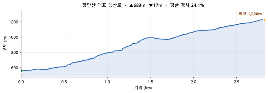 장안산 대표 등산로 고도 프로필 — 거리에 따른 고도 변화