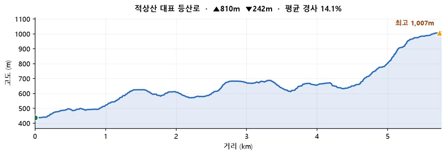 적상산 대표 등산로 고도 프로필 — 거리에 따른 고도 변화