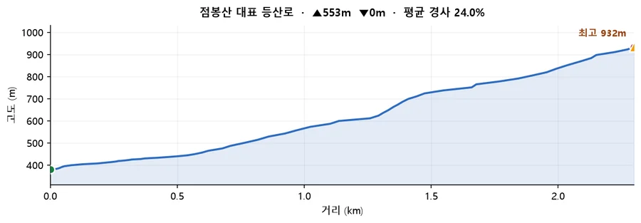 점봉산 대표 등산로 고도 프로필 — 거리에 따른 고도 변화
