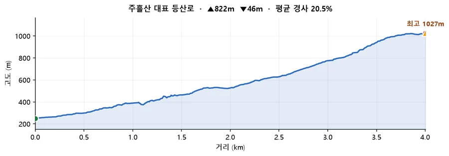 주흘산 대표 등산로 고도 프로필 — 거리에 따른 고도 변화