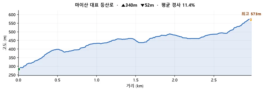 마이산 대표 등산로 고도 프로필 — 거리에 따른 고도 변화