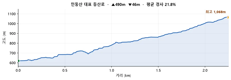 민둥산 대표 등산로 고도 프로필 — 거리에 따른 고도 변화