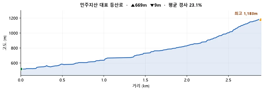 민주지산 대표 등산로 고도 프로필 — 거리에 따른 고도 변화