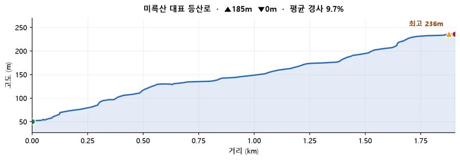 미륵산 대표 등산로 고도 프로필 — 거리에 따른 고도 변화