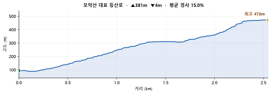 모악산 대표 등산로 고도 프로필 — 거리에 따른 고도 변화