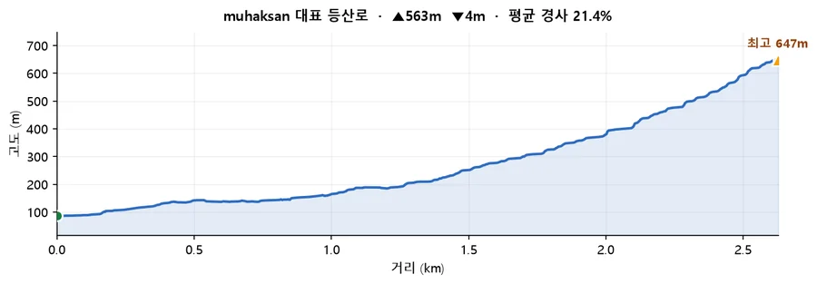 무학산 대표 등산로 고도 프로필 — 거리에 따른 고도 변화