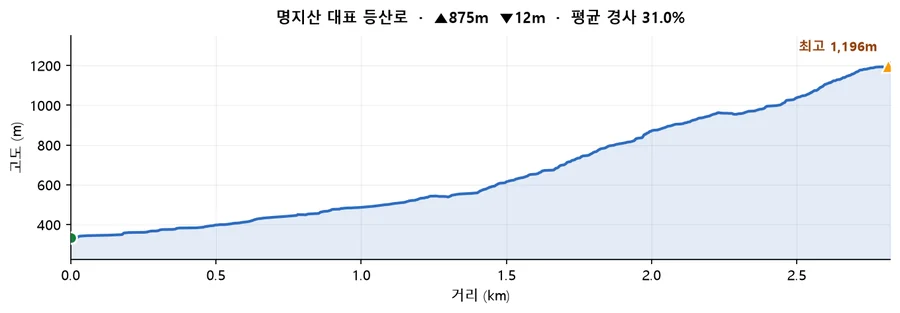 명지산 대표 등산로 고도 프로필 — 거리에 따른 고도 변화