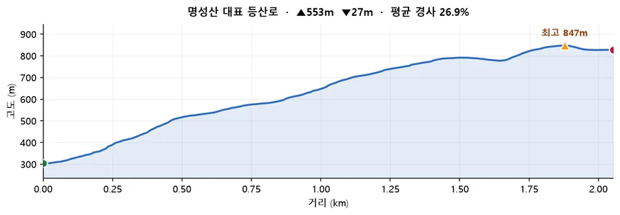명성산 대표 등산로 고도 프로필 — 거리에 따른 고도 변화