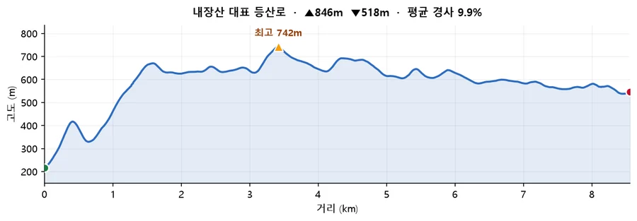 내장산 대표 등산로 고도 프로필 — 거리에 따른 고도 변화