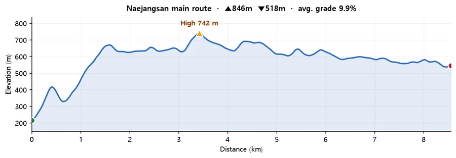 Naejangsan main route elevation profile — elevation against distance