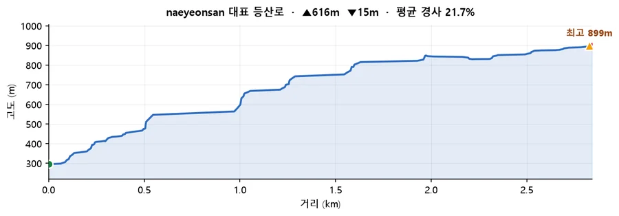 내연산 대표 등산로 고도 프로필 — 거리에 따른 고도 변화