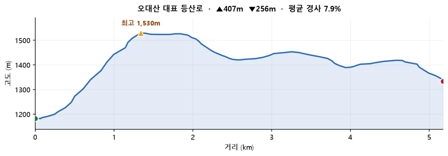 오대산 대표 등산로 고도 프로필 — 거리에 따른 고도 변화