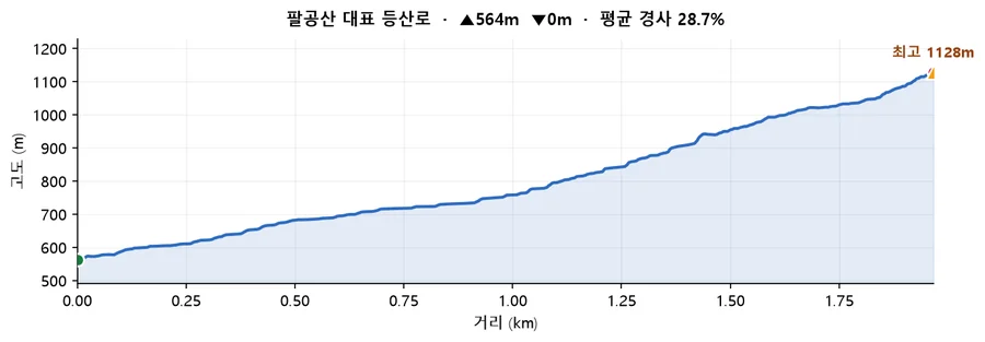 팔공산 대표 등산로 고도 프로필 — 거리에 따른 고도 변화
