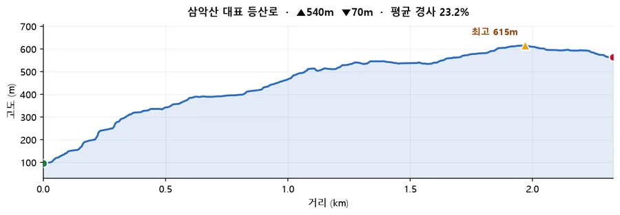 삼악산 대표 등산로 고도 프로필 — 거리에 따른 고도 변화