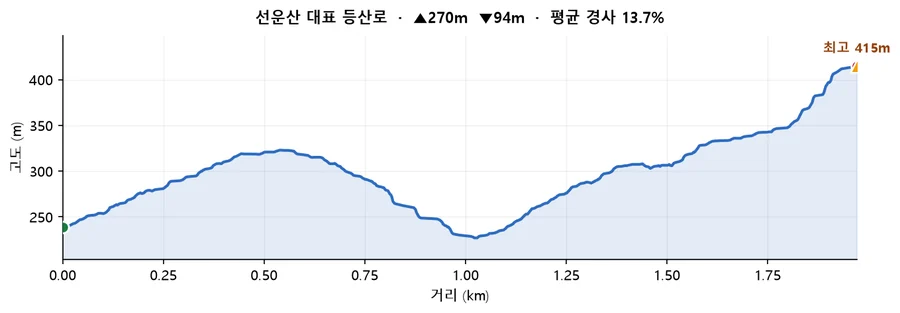선운산 대표 등산로 고도 프로필 — 거리에 따른 고도 변화