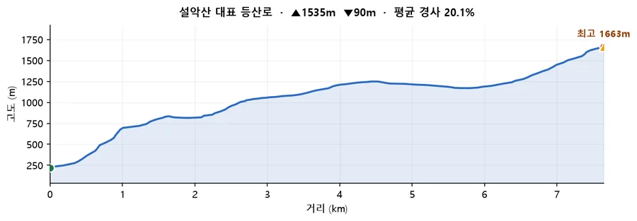 설악산 대표 등산로 고도 프로필 — 거리에 따른 고도 변화