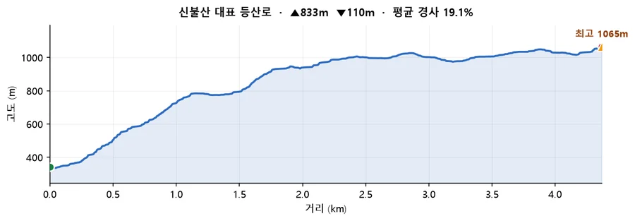 신불산 대표 등산로 고도 프로필 — 거리에 따른 고도 변화