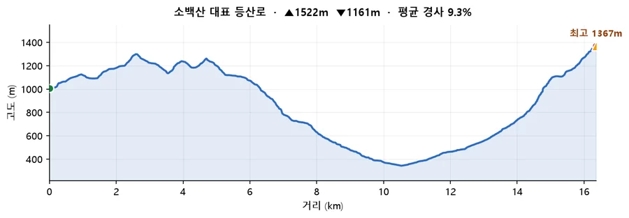 소백산 대표 등산로 고도 프로필 — 거리에 따른 고도 변화