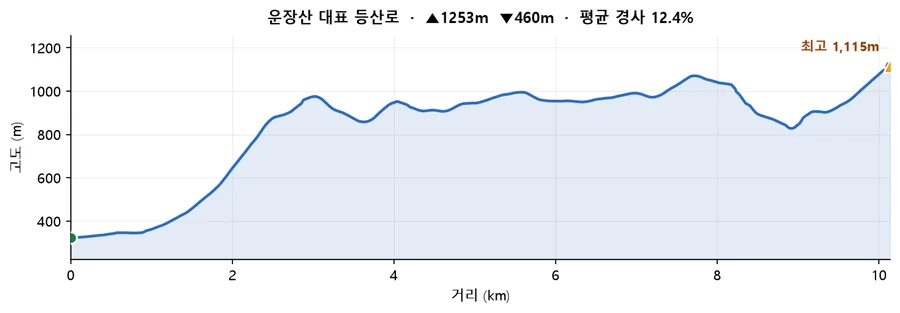 운장산 대표 등산로 고도 프로필 — 거리에 따른 고도 변화