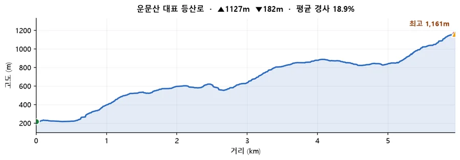 운문산 대표 등산로 고도 프로필 — 거리에 따른 고도 변화