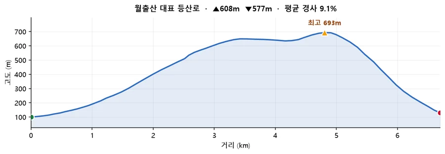 월출산 대표 등산로 고도 프로필 — 거리에 따른 고도 변화