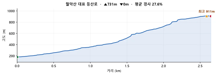 월악산 대표 등산로 고도 프로필 — 거리에 따른 고도 변화