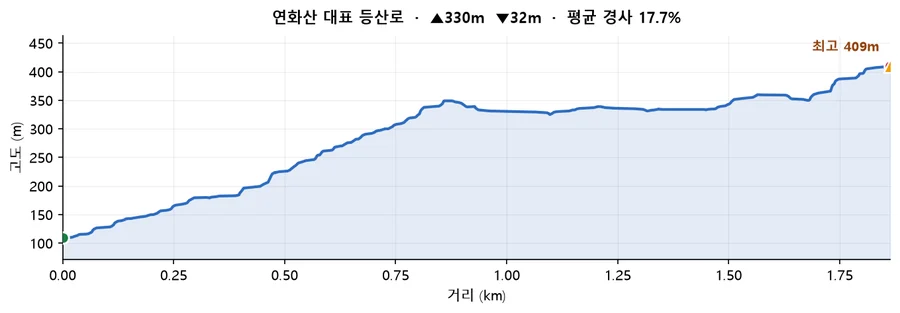 연화산 대표 등산로 고도 프로필 — 거리에 따른 고도 변화